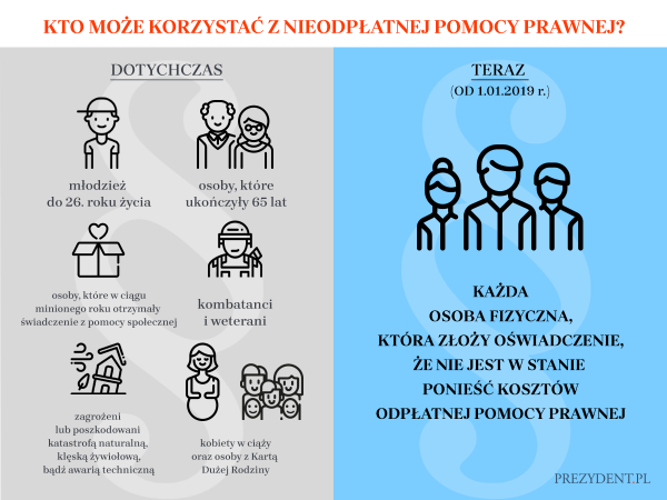 Ustawa o nieodpłatnej pomocy prawnej wchodzi w życie z nowym rokiem