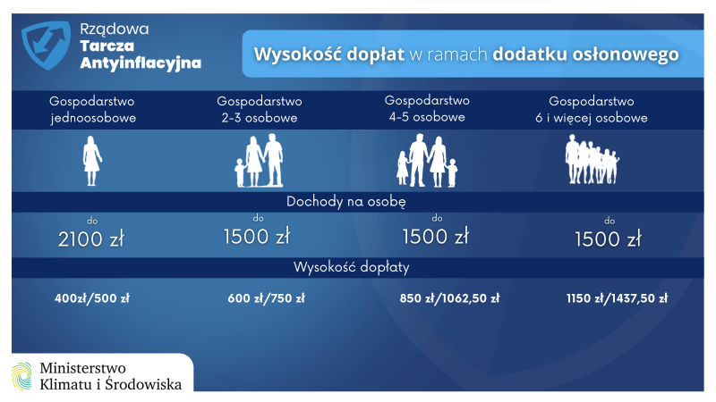 Miejsko - Gminny Ośrodek Pomocy Społecznej będzie realizaotrem dodatku osłonowego w Gminie Odolanów. Obecnie trwają prace...