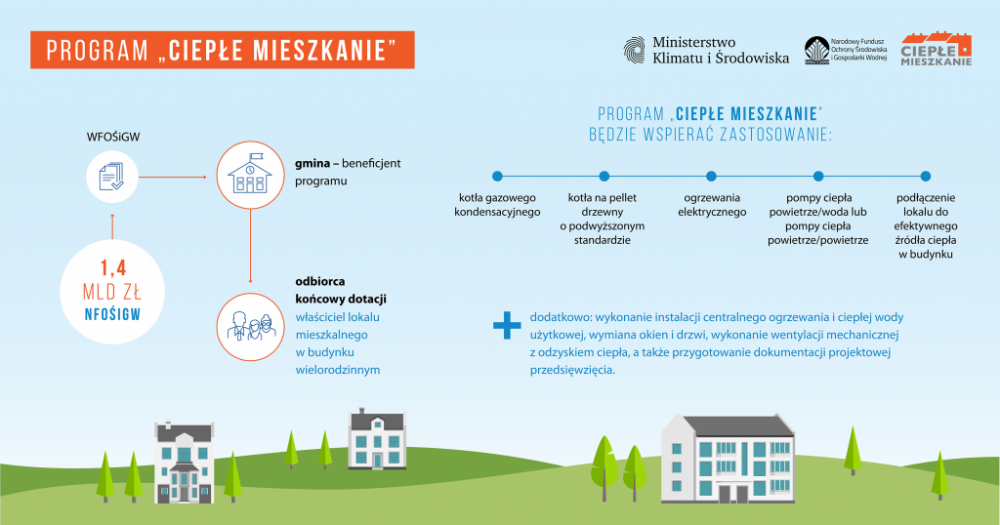 Ciepłe Mieszkanie