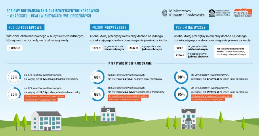 Gmina i Miasto Odolanów przypomina o możliwości złożenia wniosku o dofinansowanie w ramach Programu Priorytetowego „Ciepłe...