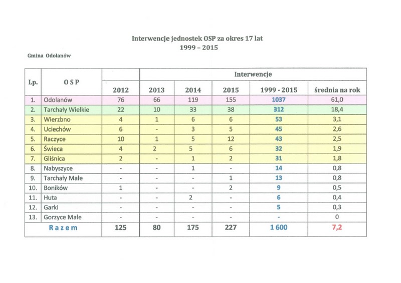 Interwencje jednostek OSP za okres 17 lat