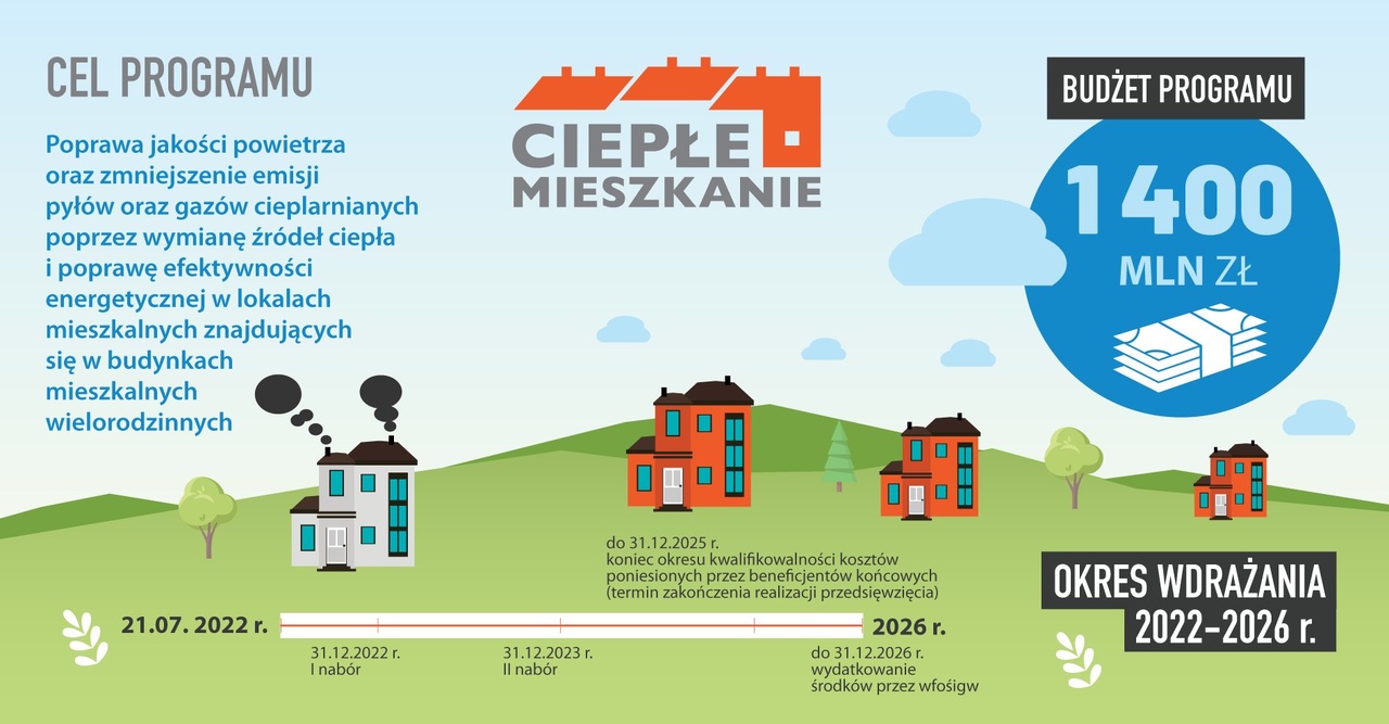 Wnioski o dofinansowanie w ramach Programu Priorytetowego „Ciepłe Mieszkanie” można składać od 15 maja do 29 grudnia 2023 r.
